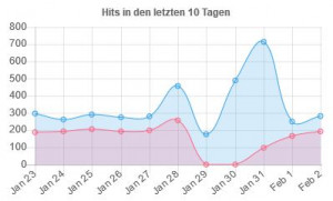 Umzug und Störungen
